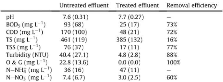 Table 2 presents the removal efﬁciencies and mean concentra- concentra-tions of organic matter, solids, oils and grease, ammonia nitrogen and nitrate for both untreated and treated ef ﬂ uent.