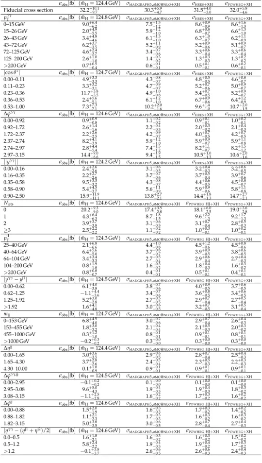 Table 1: Values of the pp → H → γγ differential cross sections as a function of kinematic observables as measured in data and as predicted in SM simulations