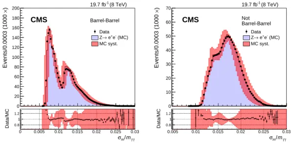 Figure 2: Mass resolution estimator σ m /m γγ after the decorrelation procedure, in Z → e + e − events in data (dots) and simulated events (histogram) with their systematic uncertainties (shaded bands) for barrel-barrel events (left), all the other events 