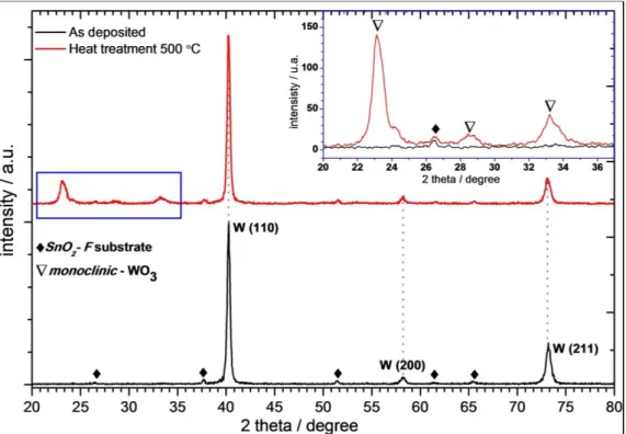 Fig. 4  X-ray diffraction patterns of tungsten lines deposited on top of a TCO glass substrate (black line) and  after a heat treatment at 500 °C during 30 minutes (red line)