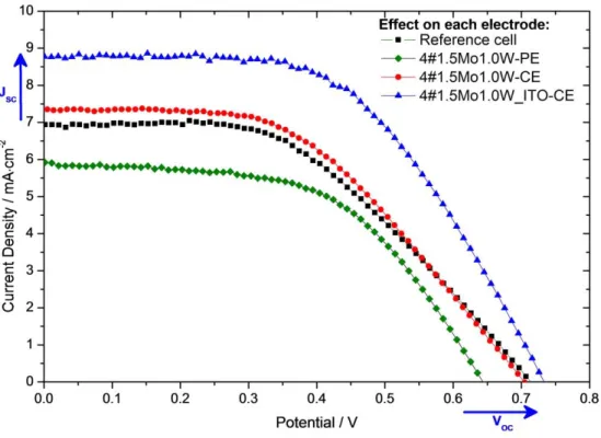 Fig. 6  I-V characteristics for a DSC with a 2×2 cm 2  design without lines (Reference cell) and the effect of adding  Mo/W lines on the photo and on the counter-electrode side