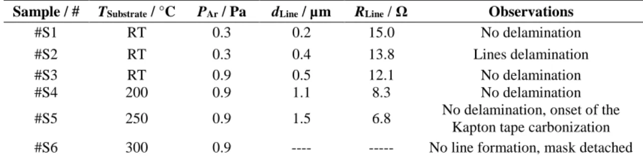 Table 1 Operating conditions of tungsten deposition with the correspondent thickness (d Line ) and electrical  resistance of the line (R Line )