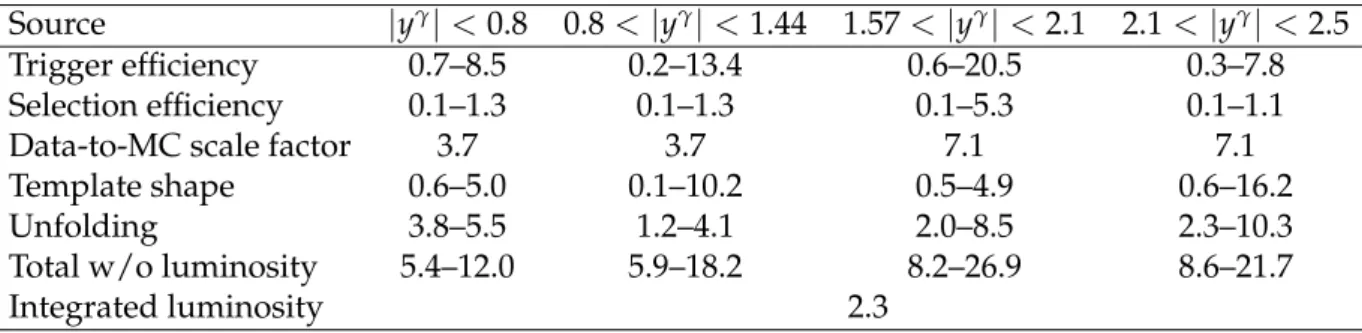 Table 1: Impact on cross sections, in percent, for each systematic uncertainty source in the four photon rapidity regions, | y γ | < 0.8, 0.8 < | y γ | < 1.44, 1.57 < | y γ | < 2.1, and 2.1 < | y γ | < 2.5.