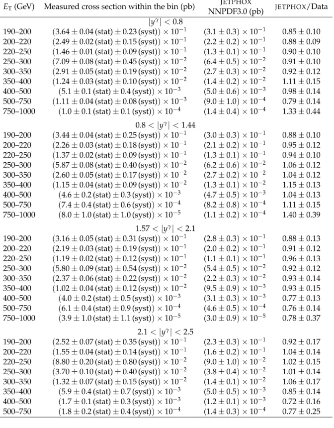 Table 2: Measured and predicted differential cross section for isolated-photon production, along with the statistical and systematical uncertainties in the various E T and y bins