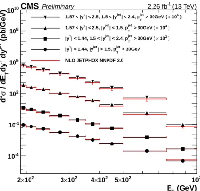 Figure 5: Differential cross sections for photon+jets production in two photon rapidity bins,