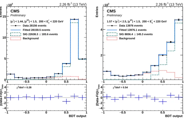Figure 2: Distributions of the BDT output for an EB (left) and an EE (right) bin with photon E T between 200–220 GeV and | y jet | < 1.5