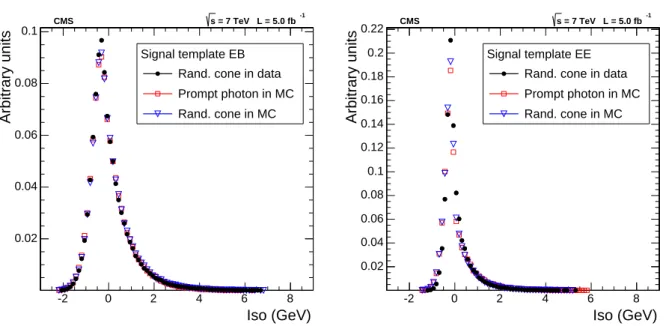 Figure 1: Comparison of prompt photon templates in data and simulation: prompt photons in the simulation (squares), prompt photon templates extracted with the random cone technique from simulation (triangles) and from data (dots); (left) candidates in the 