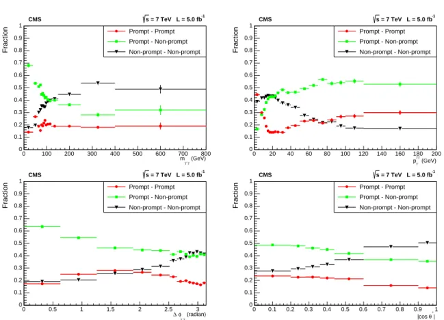 Figure 5: Fractions of prompt-prompt, prompt-non-prompt and non-prompt-non-prompt com- com-ponents as a function of m γγ , p T γγ , ∆φ γγ , | cos θ ∗ | in the whole acceptance of the analysis