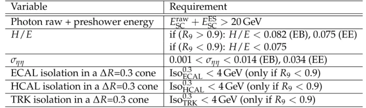 Table 1: List of requirements that a candidate has to satisfy to pass the analysis preselection.