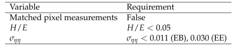 Table 2: List of additional requirements applied in the photon candidate selection.
