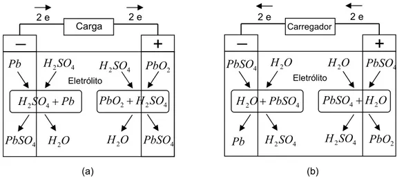 Figura 2.11. Diagrama simplificado de uma bateria de chumbo-ácido. (a) Processo de descarga