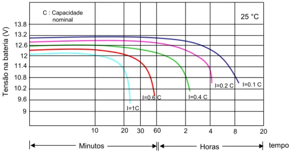 Figura 2.12. Perfil de descarga para baterias de chumbo ácido, para diferentes valores de corrente de  descarga