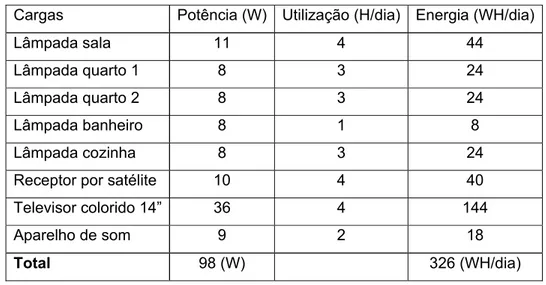 Tabela 3.1. Consumo esperado de energia elétrica da residência.   Cargas  Potência (W) Utilização (H/dia) Energia (WH/dia)