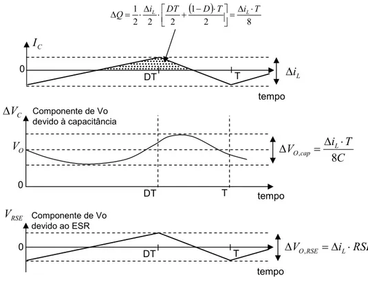 Figura 3.19. Curvas da corrente e das componentes da ondulação de tensão no capacitor C
