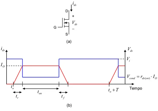 Figura 3.22. Modelo simplificado do funcionamento do Mosfet, usado no cálculo de perdas