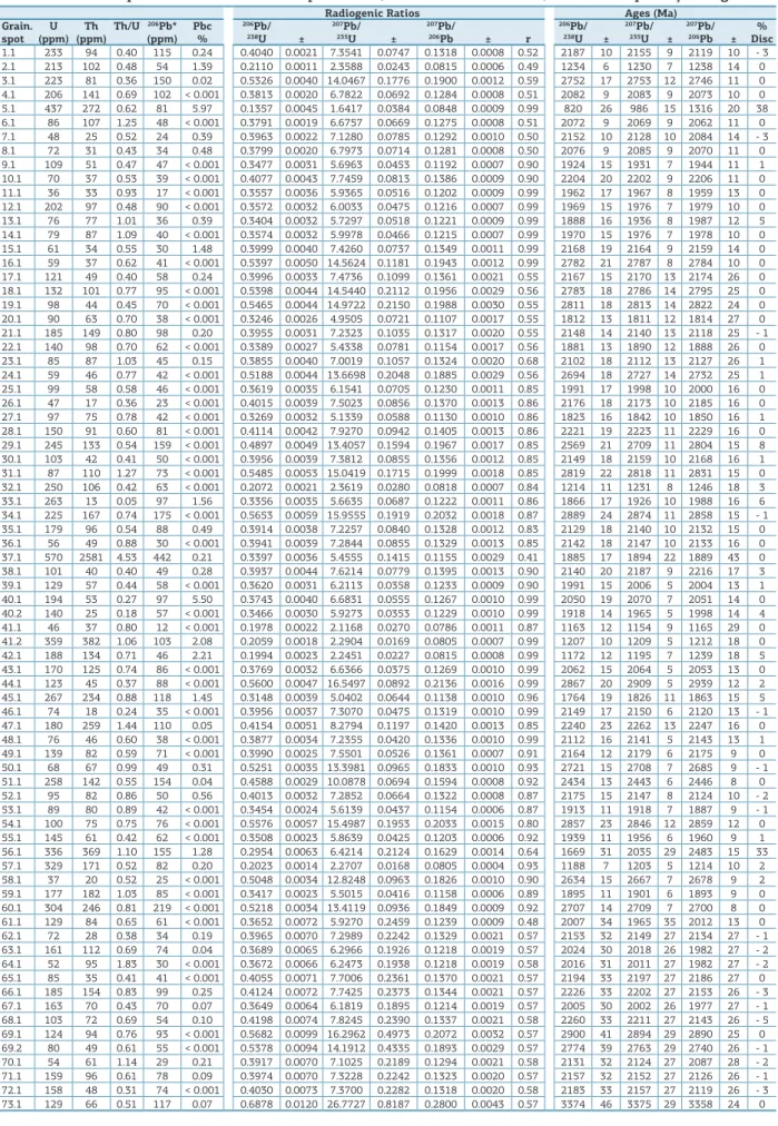 Table 3. U-Pb isotopic data on zircons of sample Vul-1A, from the Gouveia area, Southern Espinhaço Range