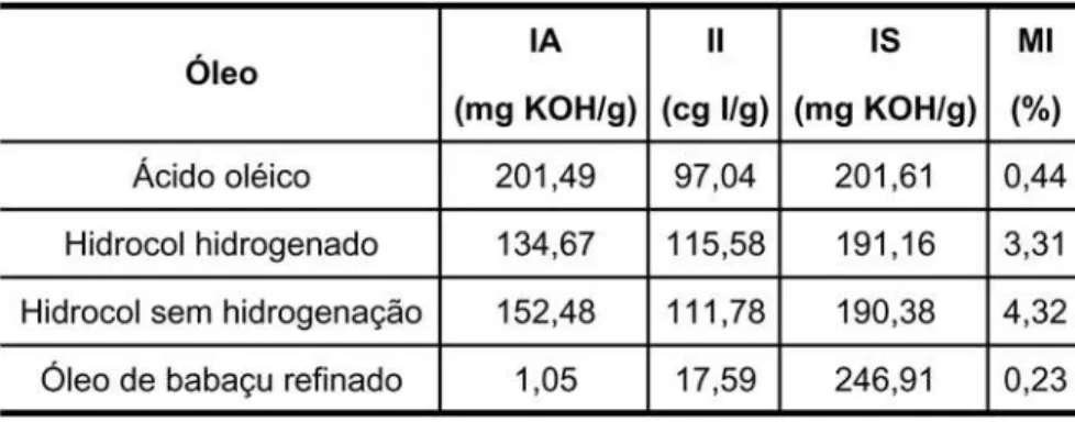 Tabela 3 - Análise química via úmida dos óleos vegetais.