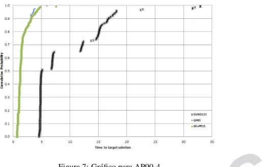 Figura 7: Gráfico para AP90-4