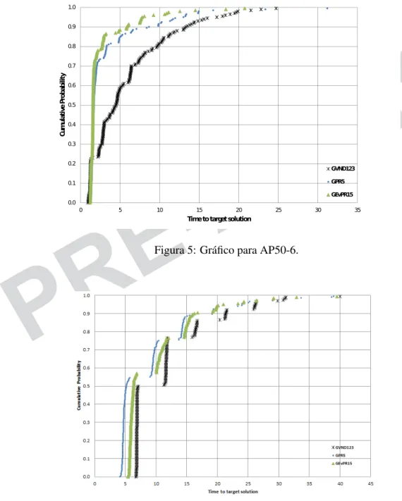 Figura 5: Gráfico para AP50-6.