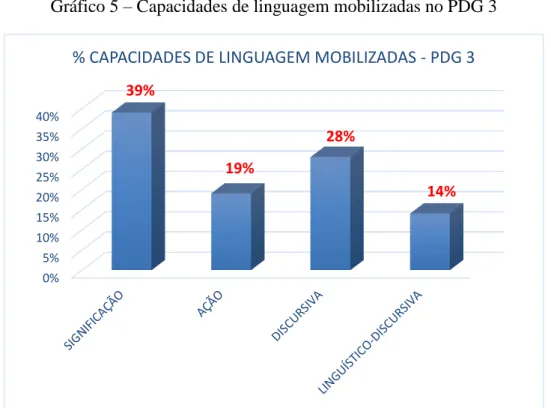 Gráfico 5  – Capacidades de linguagem mobilizadas no PDG 3 