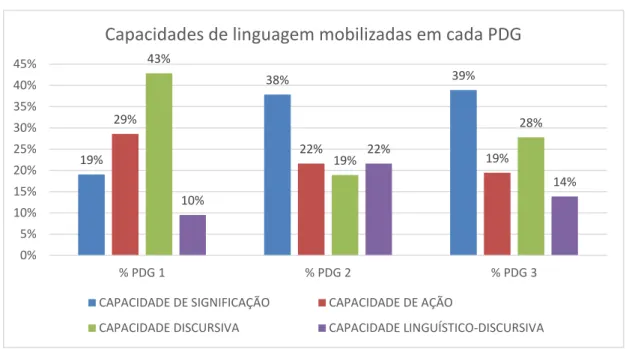 Gráfico 7  – As capacidades de linguagem mobilizadas nos PDGs 