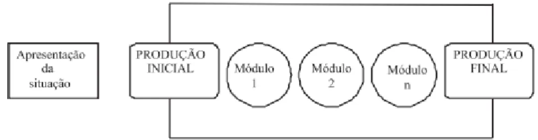 Figura 2  – Esquema de representação da sequência didática 