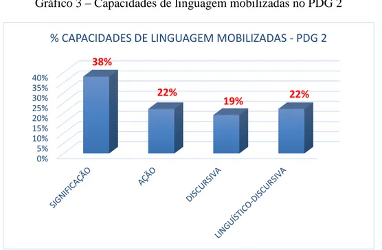 Gráfico 3  – Capacidades de linguagem mobilizadas no PDG 2 