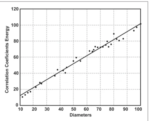 Figure 5 - Correlation energy vs. diameter (in mm) variations in polystyrene balls.