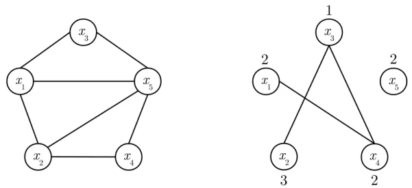 Figura 4.1: Grafo de conflitos para PB e seu grafo complementar ponderado.