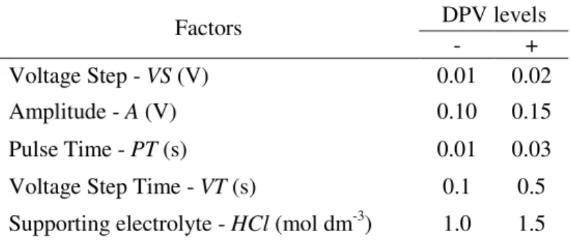 Table 1. Factors and levels set to the factorial design. 