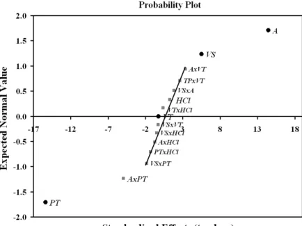 Figure 1. Probability effect plot for the 2 5  full factorial design. 