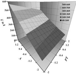 Fig. 2 presents the response surface obtained from the model equation where the  A and PT variables are pointed out, with VS fixed at 1.682