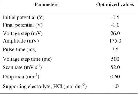 Table  5  relates  the  parameters  with  their  respective  values  that  optimize  glyphosate herbicide voltammetric determination by the DPV technique