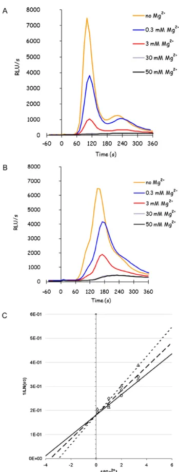 Fig. 3. Glucose-induced calcium response is strongly inhibited by Mg 2+ . Glucose- Glucose-induced calcium response was analyzed as previously described, in presence of 1 mM CaCl 2 and the indicated concentration of MgCl 2 , in K601 (panel A) and mid1 cch1