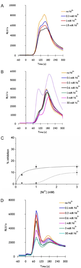 Fig. 4. Glucose-responsive unknown transporter is not sensitive to Ni 2+ ions.