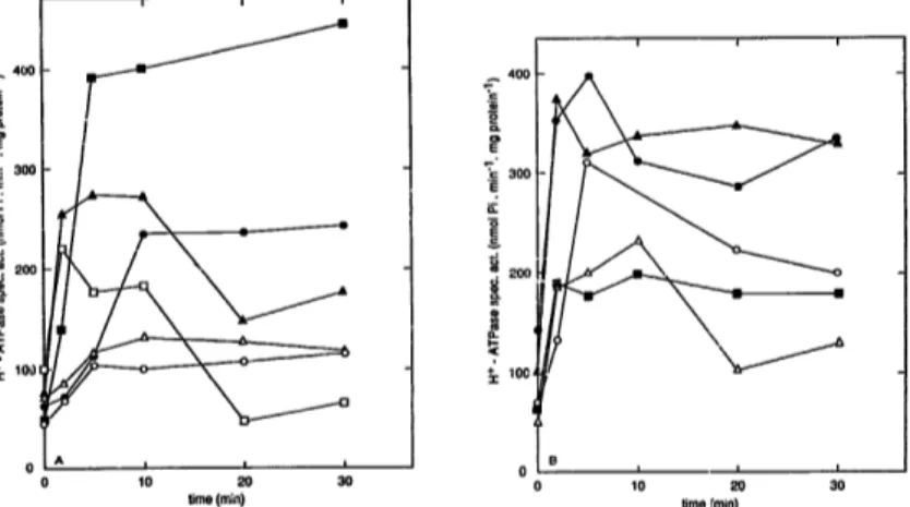 Fig. 3.  Glucose-induced activation of plasma membrane H÷-ATPase at  the  permissive and  restrictive temperature in  yeast strains with  temperatuse-sensitive mutations in cAMP synthesis, in a strain with a suppressor of the temperatnse-sensitive mutation