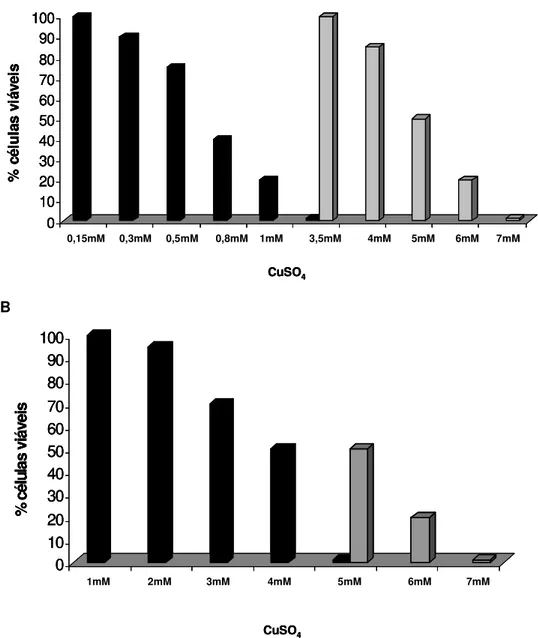Figura 3. Porcentagem das células viáveis da X. fastidiosa em relação a diferentes  concentrações de sulfato de cobre nas condições de crescimento planctônico e em  biofilme da bactéria