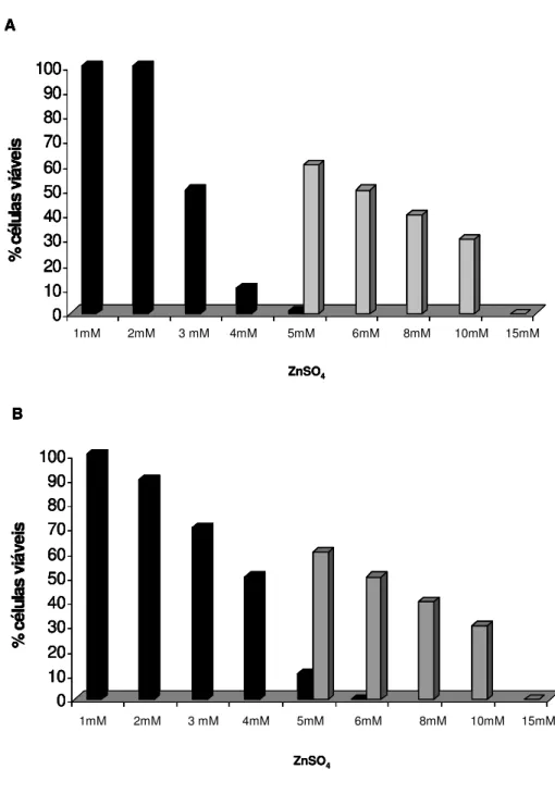 Figura 4. Porcentagem das células viáveis da X. fastidiosa em relação a diferentes  concentrações de sulfato de zinco nas condições de crescimento planctônico e em  biofilme da bactéria