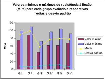 GRÁFICO 1 - Valores mínimos e máximos de resistência à flexão (MPa) para cada grupo  avaliado e respectivas médias e desvios padrão