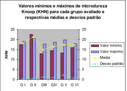 GRÁFICO 2 - Valores mínimos e máximos de microdureza Knoop (KHN) para cada  grupo avaliado e respectivas médias e desvios padrão