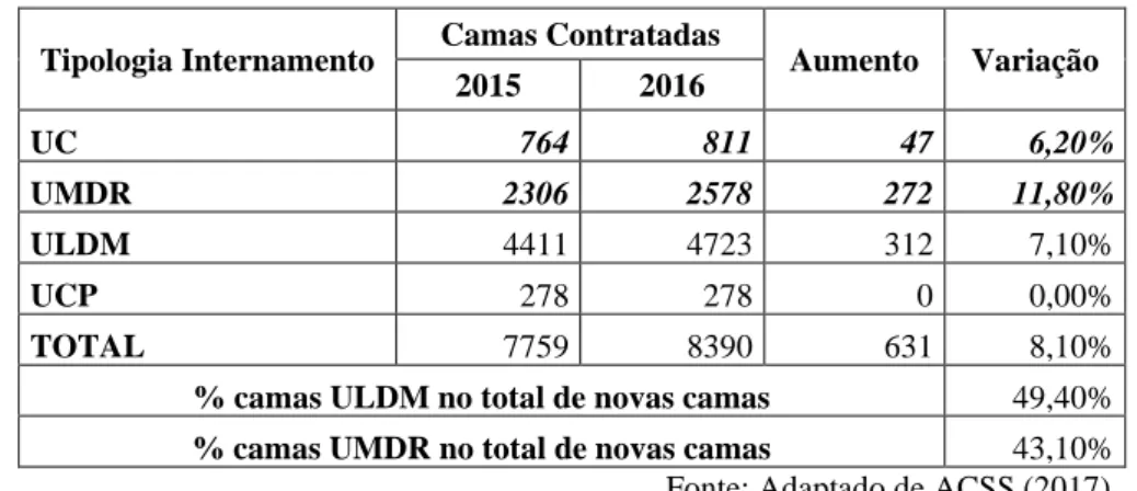 Tabela 1 – Nº camas em funcionamento 2015 e 2016 