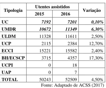 Tabela 3 – Utentes assistidos pela RNCCI em 2016 