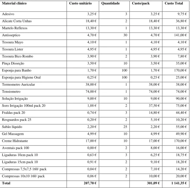 Tabela 6 – Investimento Inicial com Material de Consumo Clínico  