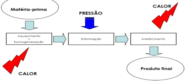 Figura 7: Rotina de transformação de termoplásticos. (Fonte: Departamento de Produção da Oliveira &amp; 