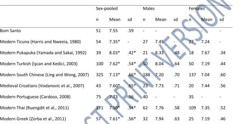 Table 1. Samples descriptive statistics for the bucco-lingual diameter of the mandibular canine (FDI43)