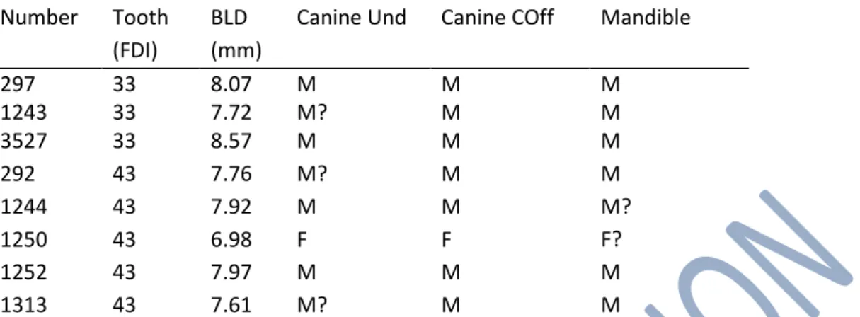 Table  2:  Comparison  between  the  sex  estimation  based  on  the  canine  metrics  and  the  sex  estimation based on mandibular features