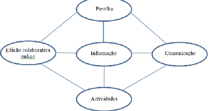 Figura 1 - Componentes de um web site educativo 