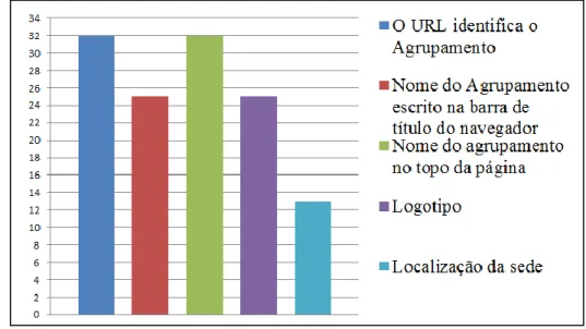 Figura 2 - Identificação do agrupamento (Total=34) 