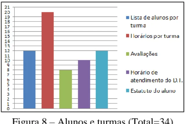 Figura 8 – Alunos e turmas (Total=34) 