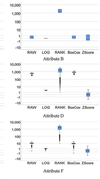 Fig. 3. Boxplot visualization for all attributes in the target-company dataset. 
